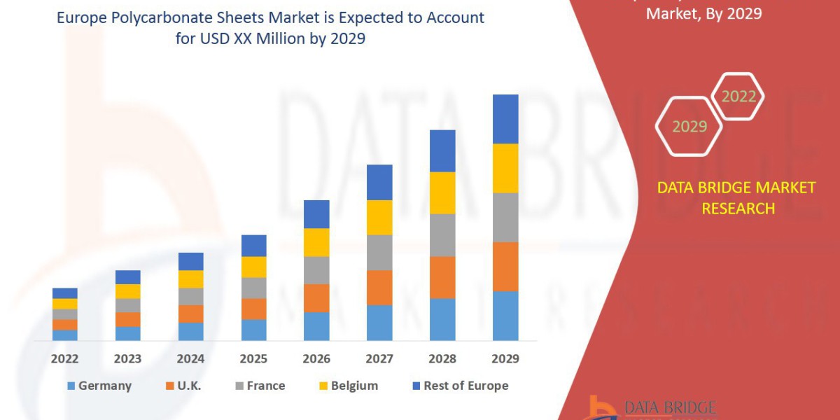 Europe Polycarbonate Sheets Market Opportunities, Industry Statistics, Trends, Revenue Analysis