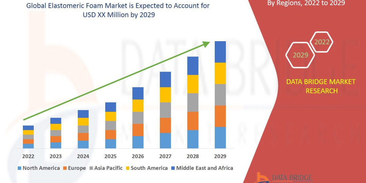 Elastomeric Foam Market Size, Share, Trends, Key Drivers, Demand and Opportunity Analysis