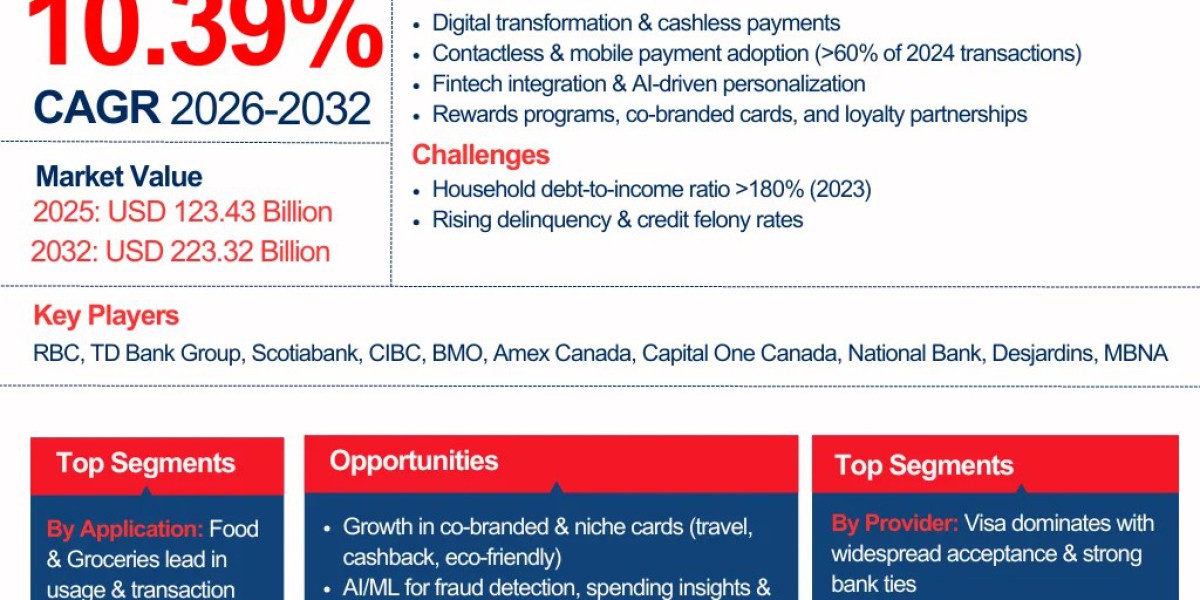 Canada Credit Cards Market Insights: Growth Drivers and Forecasts to 2032