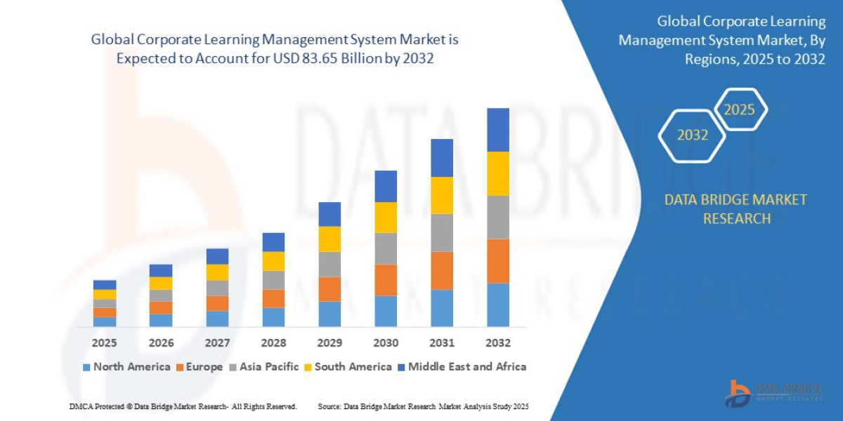 Corporate Learning Management System Market Growth and Trends