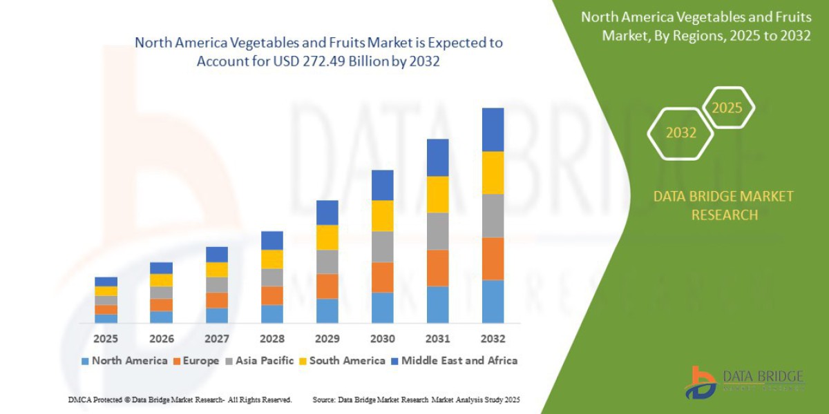 North America Vegetables and Fruits Market Size and Future Forecast