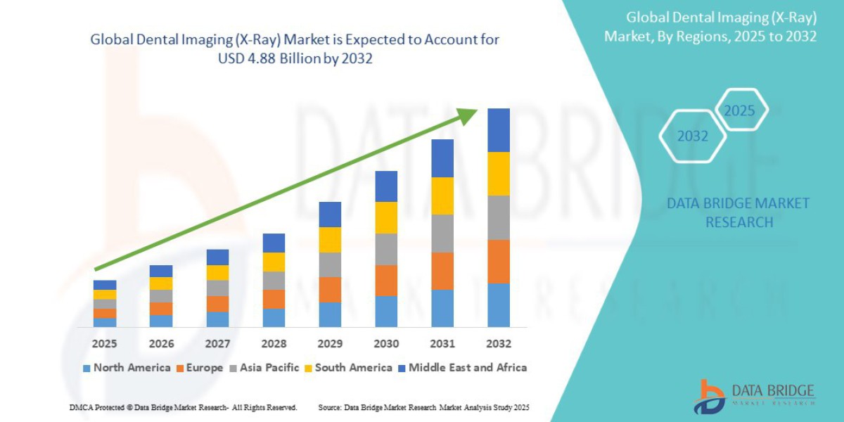 Dental Imaging (X-Ray) Market Growth Rate and Revenue Forecast to 2032