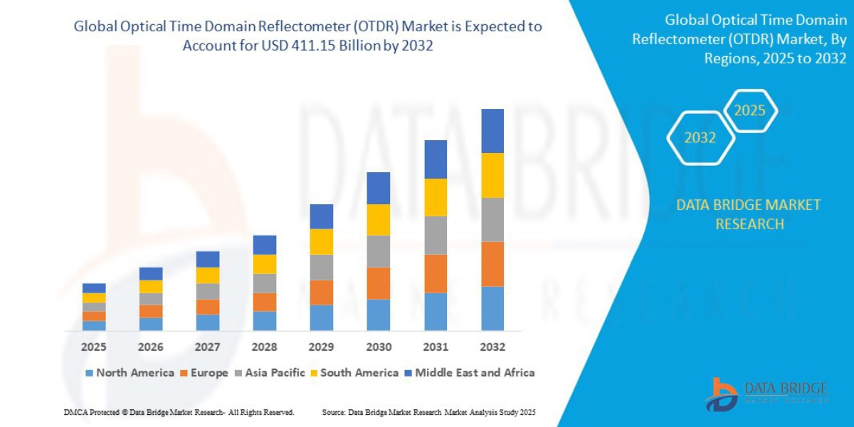 Optical Time Domain Reflectometer (OTDR) Market Growth Rate and Revenue Forecast to 2032
