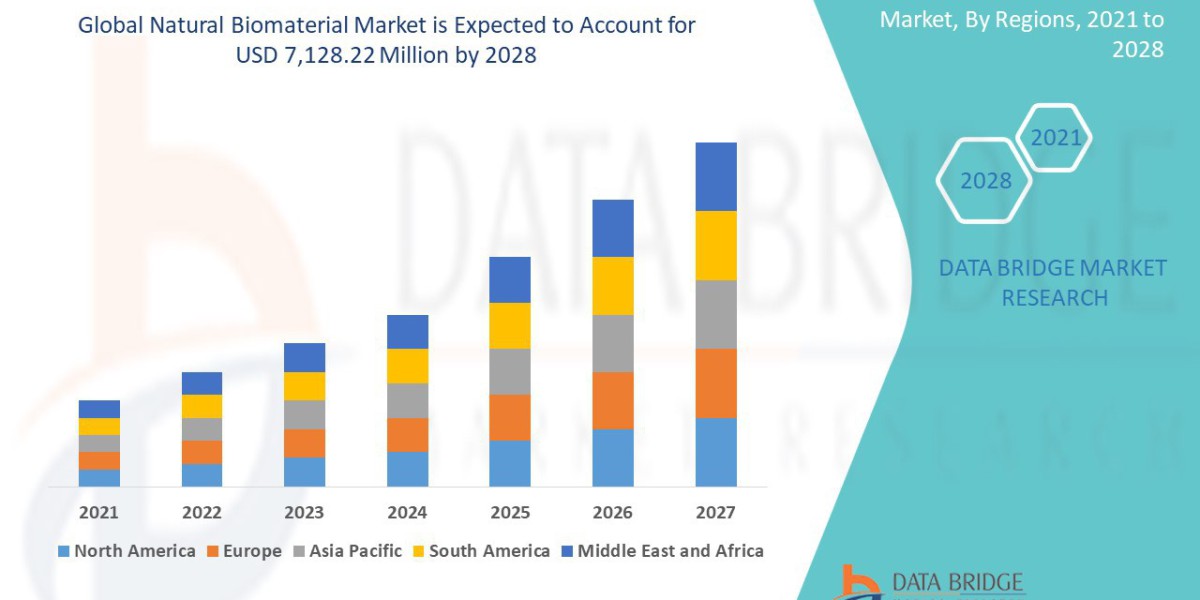 Natural Biomaterial MarketLeaders: Growth, Share, Value, Size, and Scope