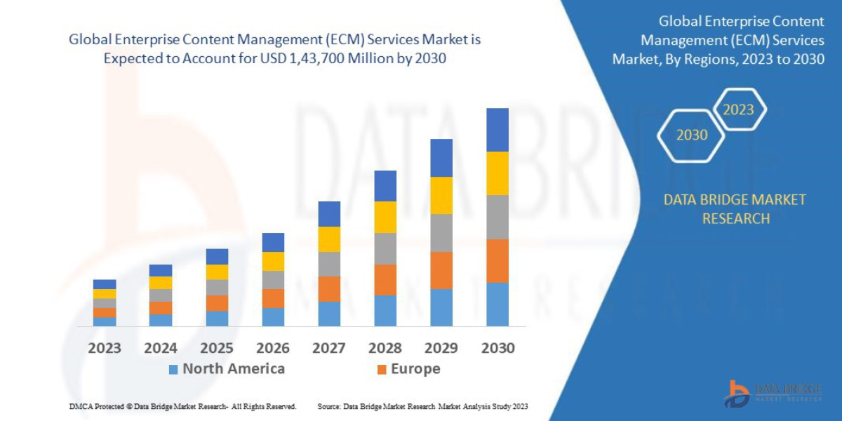 enterprise content management (ECM) services Market Industry Statistics: Growth, Share, Value, and Trends
