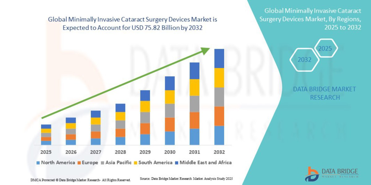 Minimally Invasive Cataract Surgery Devices Market Research Report: Size, Share, Growth Factors, Trends & Forecast