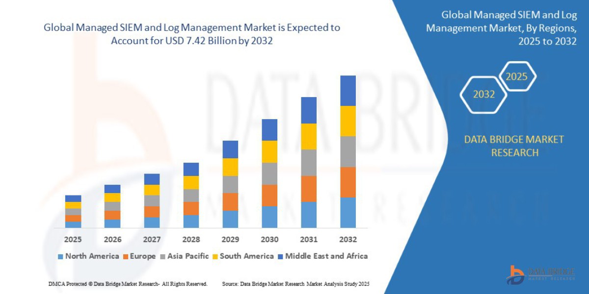 Managed SIEM and Log Management Market Analysis: Cybersecurity Intelligence Growth, Threat Detection, and Real-Time Comp