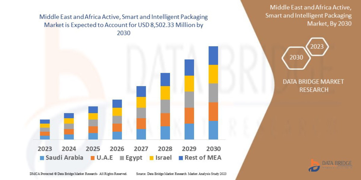 MEA Active, Smart & Intelligent Packaging Market Outlook, Innovations, and Opportunities