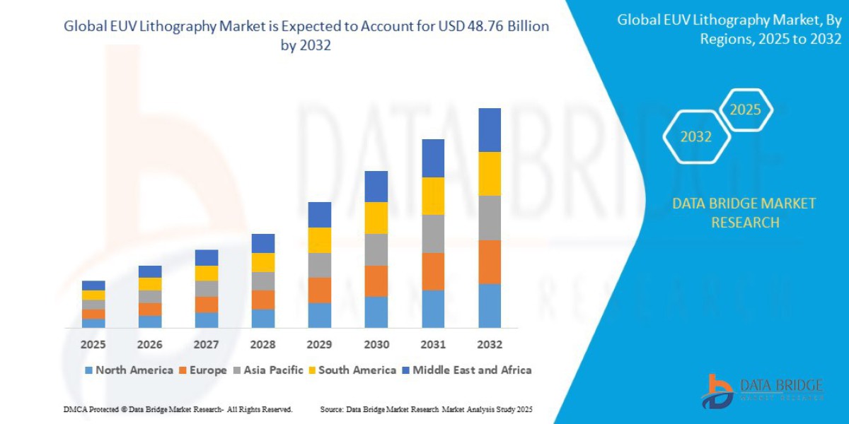 EUV Lithography Market Share and Growth Forecast Across Major Regions