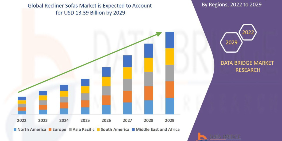 Recliner Sofas Market Growth Drivers and Restraints Impacting Demand